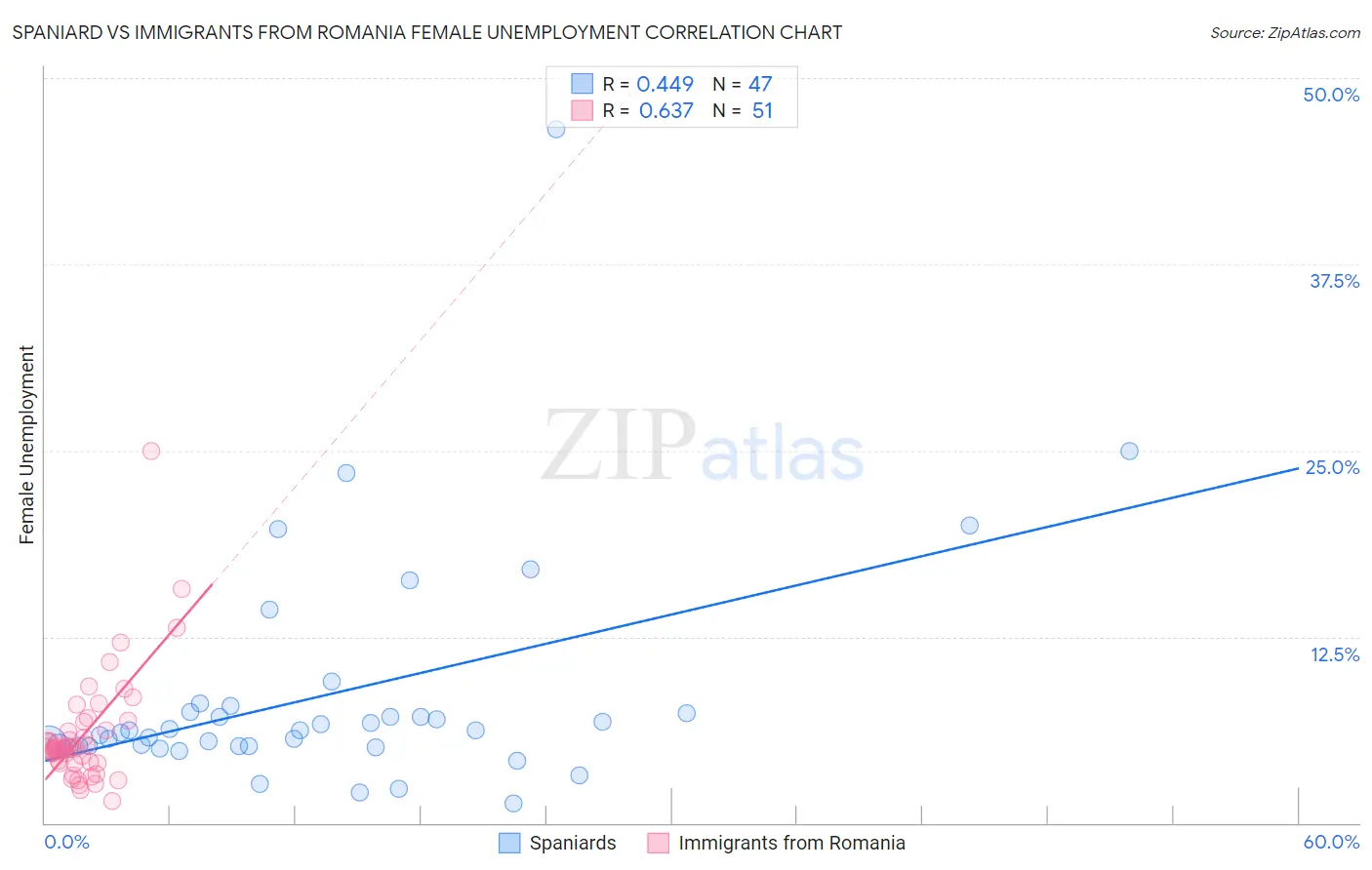 Spaniard vs Immigrants from Romania Female Unemployment