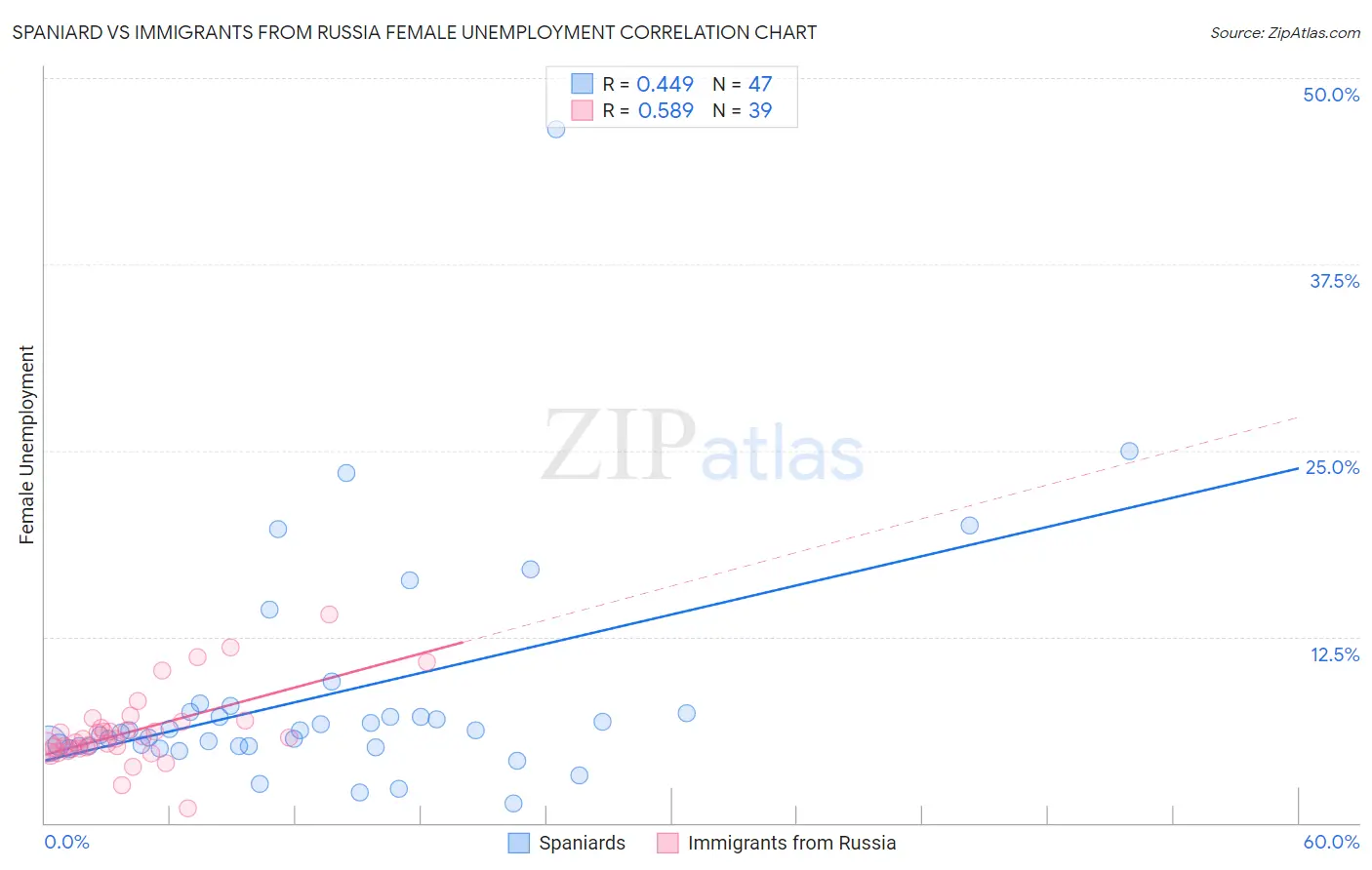 Spaniard vs Immigrants from Russia Female Unemployment