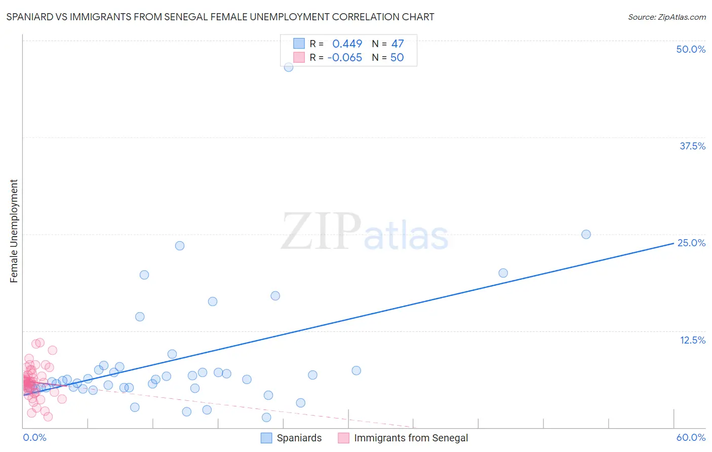 Spaniard vs Immigrants from Senegal Female Unemployment