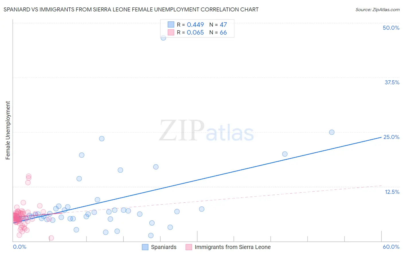 Spaniard vs Immigrants from Sierra Leone Female Unemployment