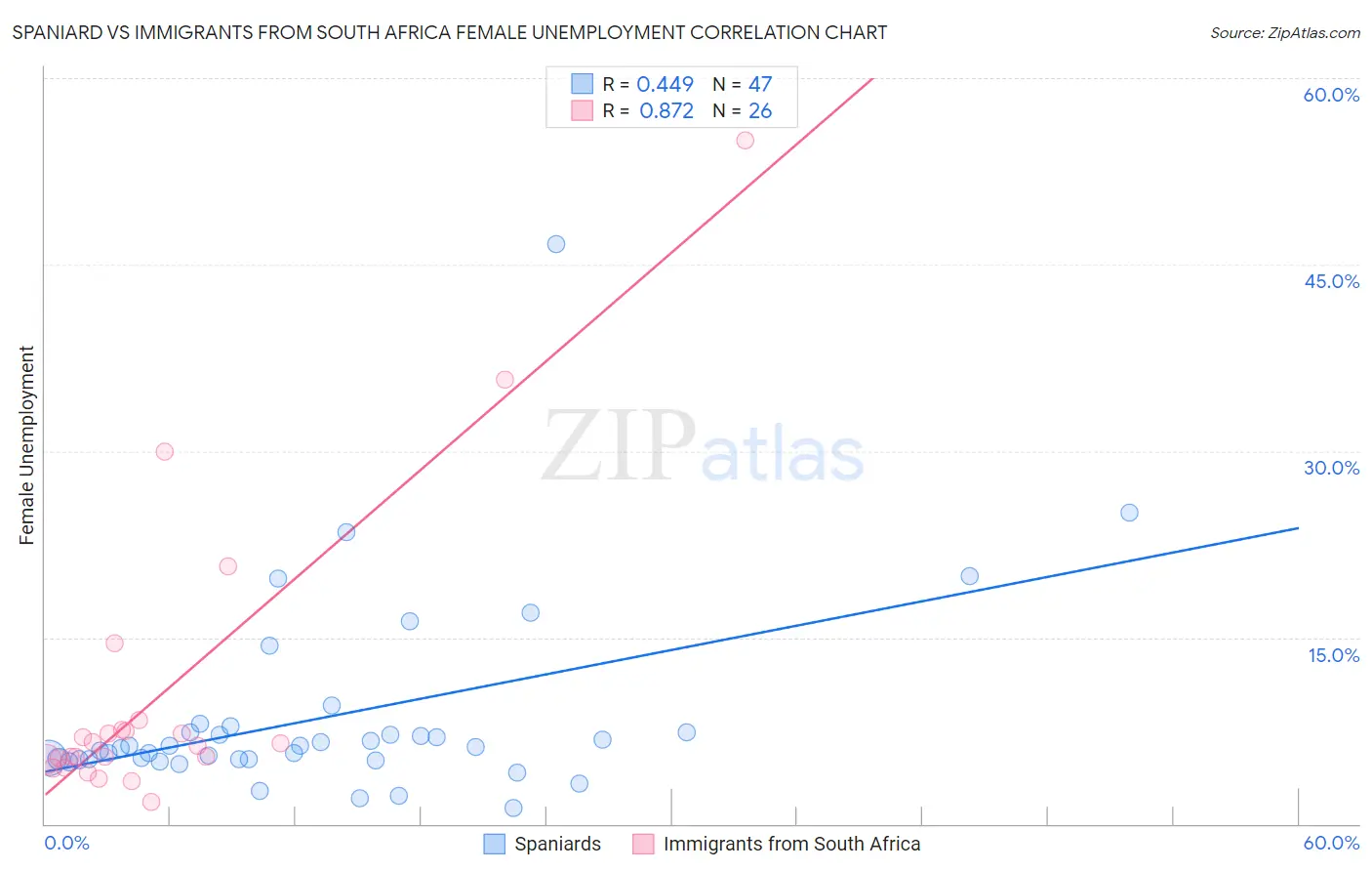 Spaniard vs Immigrants from South Africa Female Unemployment