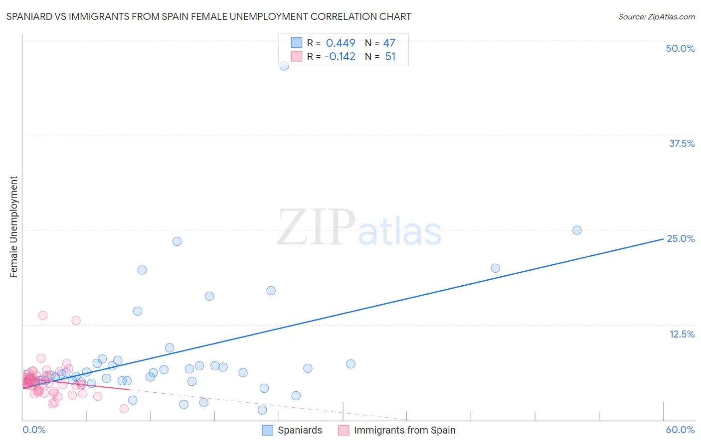 Spaniard vs Immigrants from Spain Female Unemployment