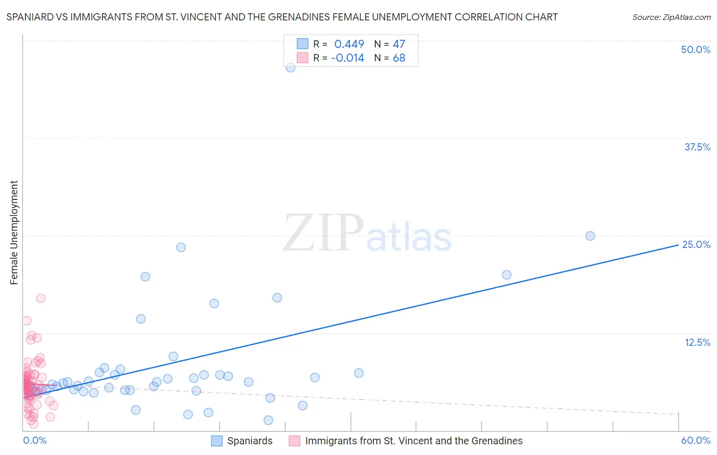 Spaniard vs Immigrants from St. Vincent and the Grenadines Female Unemployment