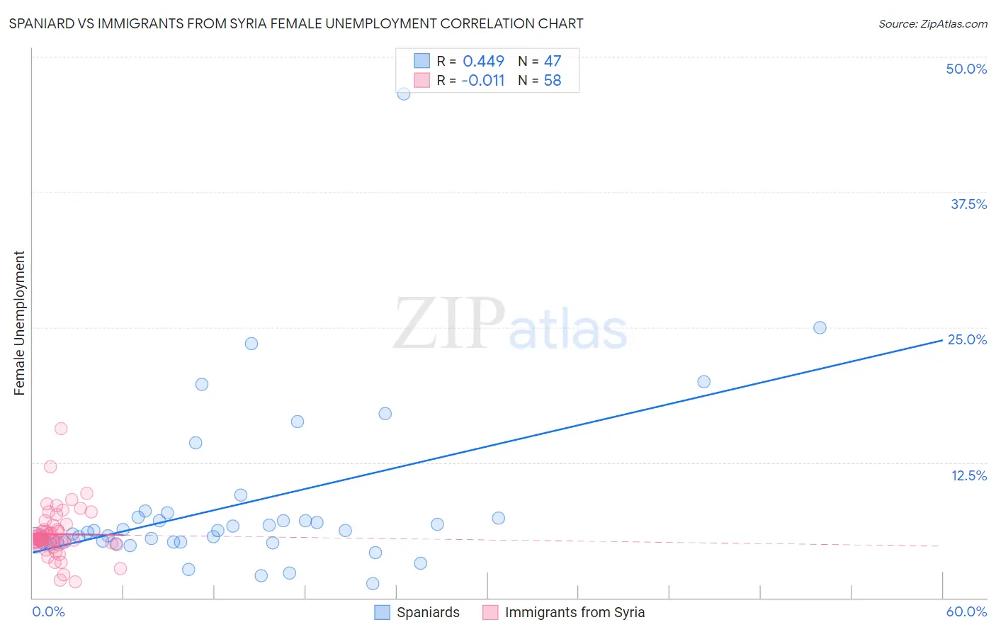 Spaniard vs Immigrants from Syria Female Unemployment