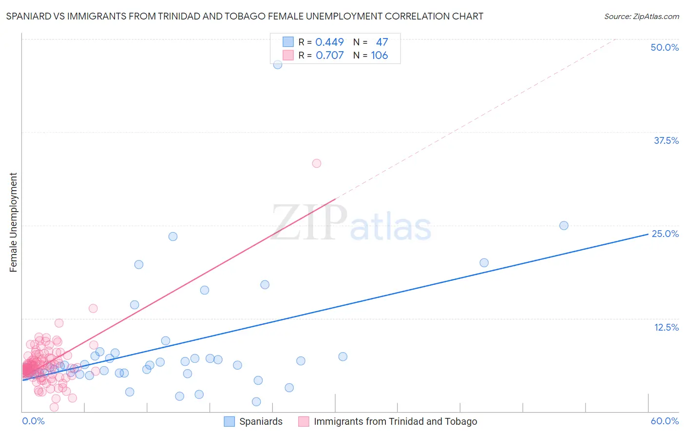 Spaniard vs Immigrants from Trinidad and Tobago Female Unemployment