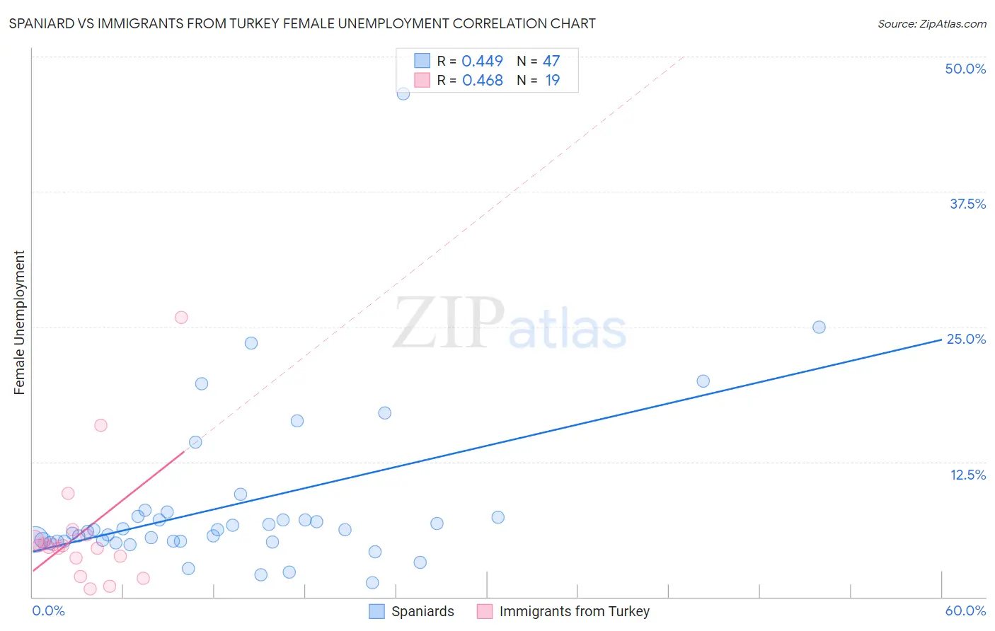 Spaniard vs Immigrants from Turkey Female Unemployment