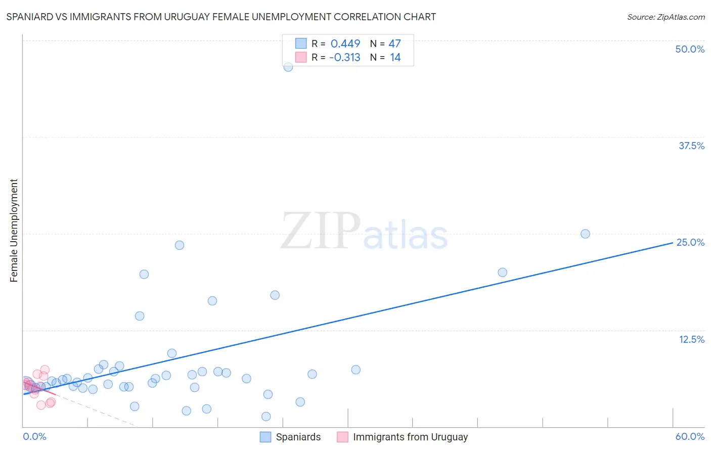 Spaniard vs Immigrants from Uruguay Female Unemployment