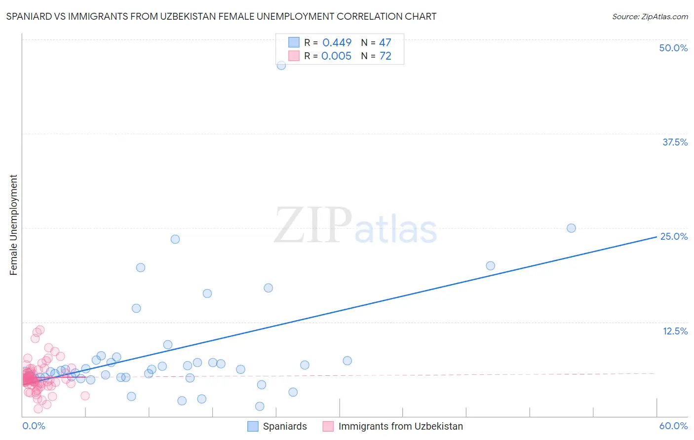 Spaniard vs Immigrants from Uzbekistan Female Unemployment