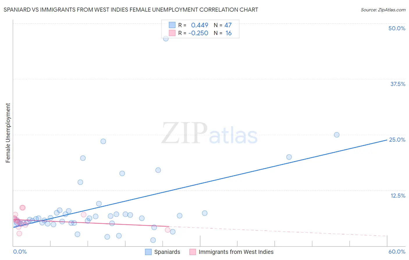 Spaniard vs Immigrants from West Indies Female Unemployment