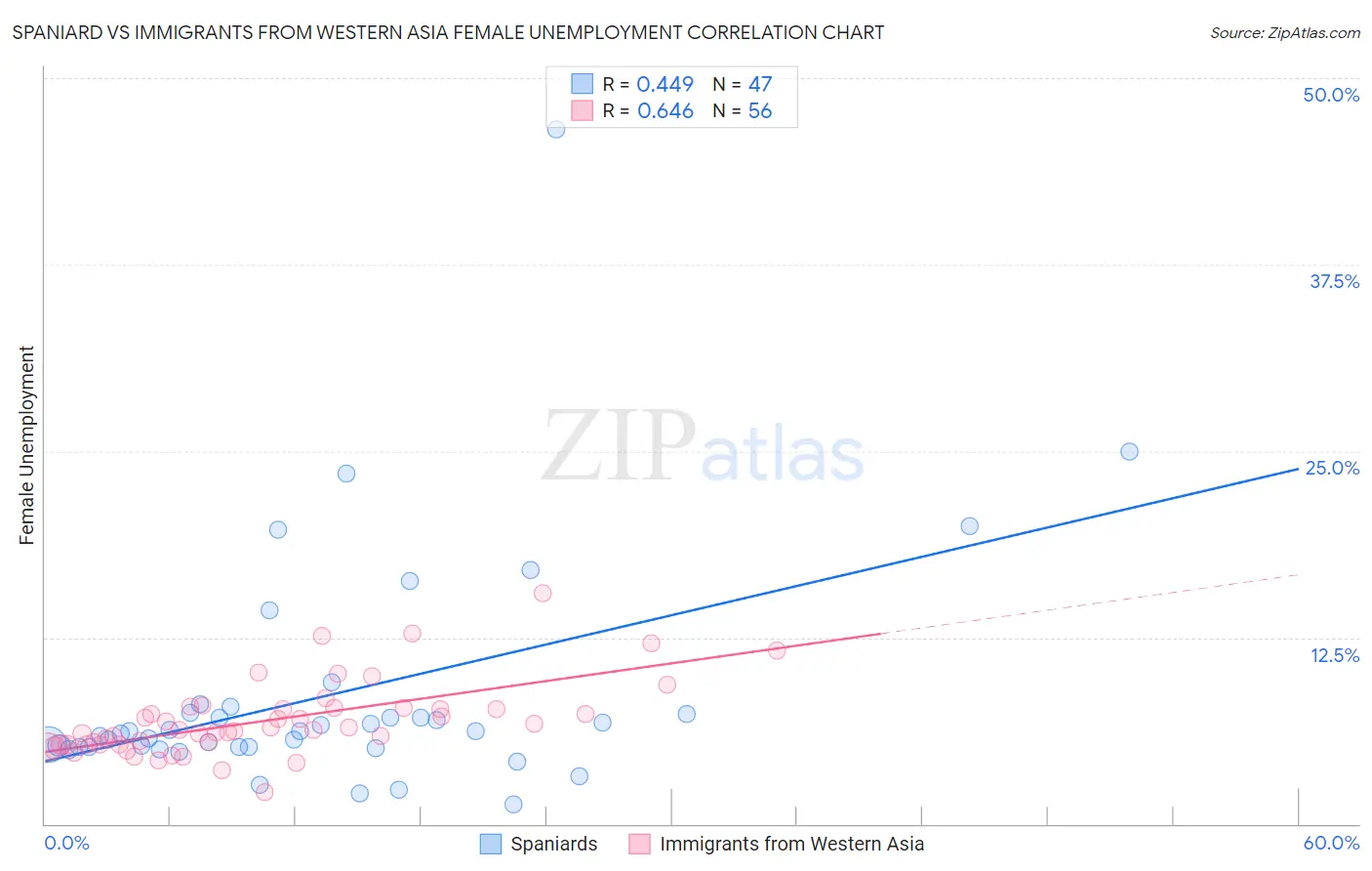 Spaniard vs Immigrants from Western Asia Female Unemployment