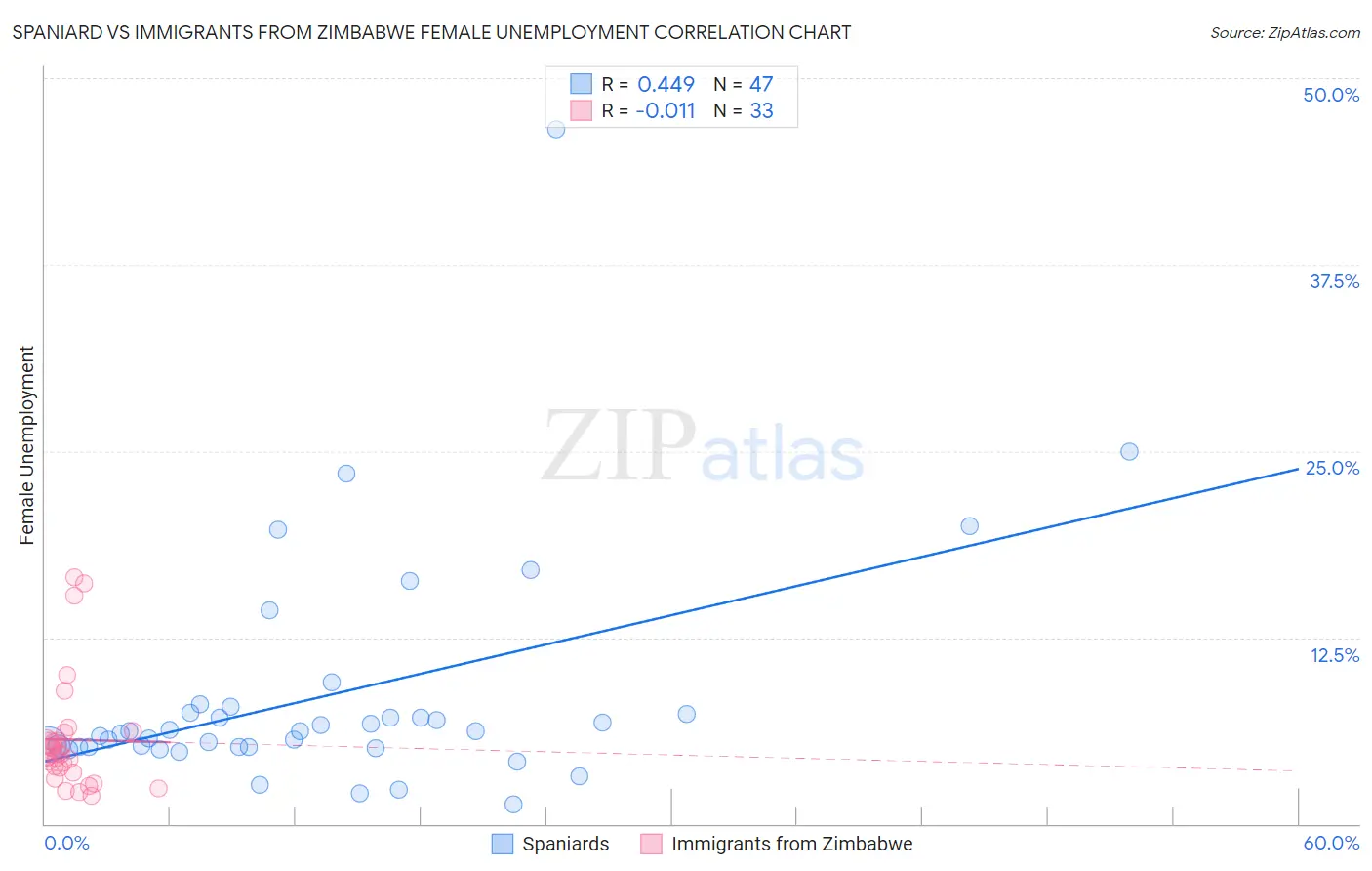 Spaniard vs Immigrants from Zimbabwe Female Unemployment