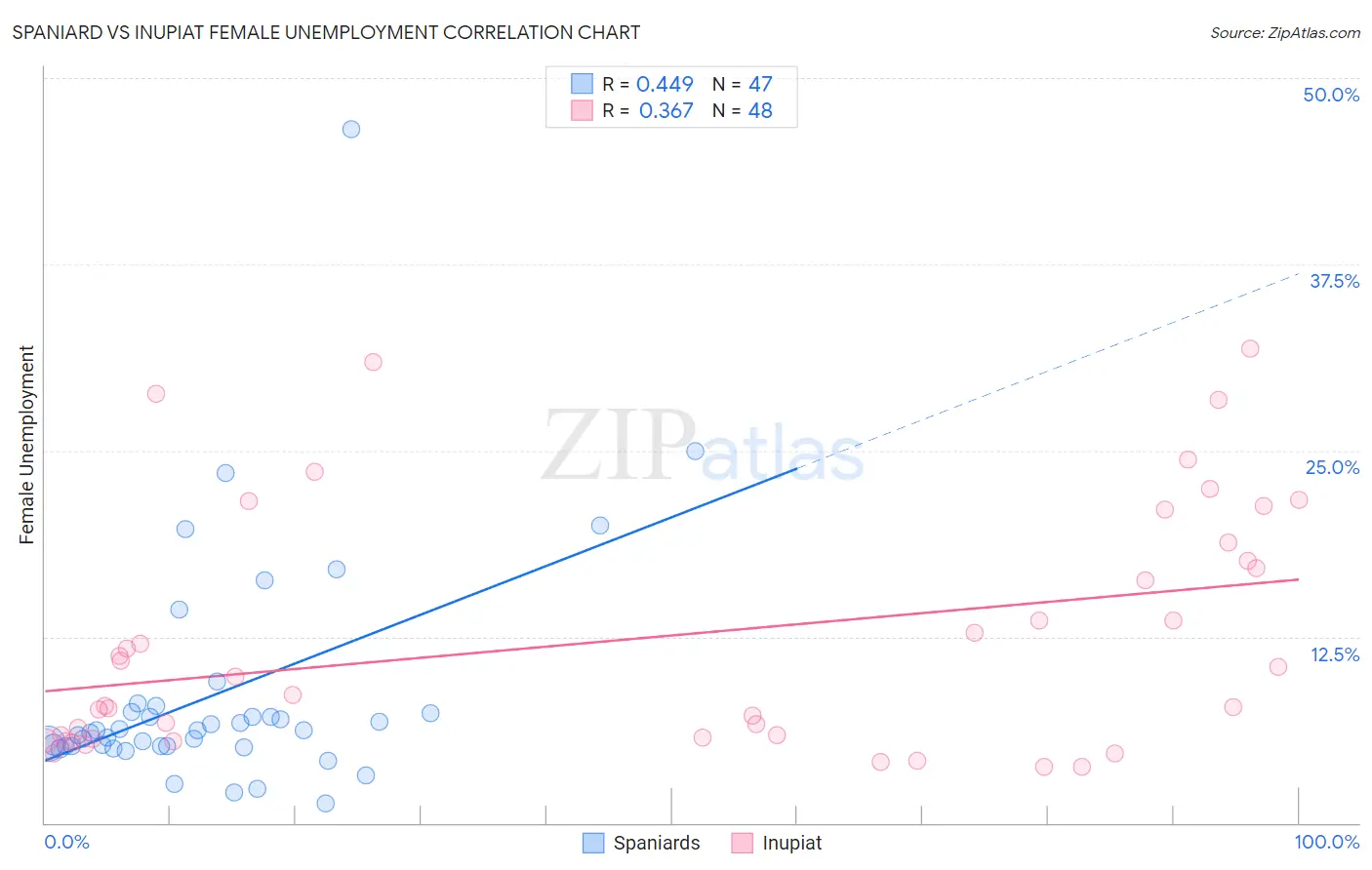 Spaniard vs Inupiat Female Unemployment