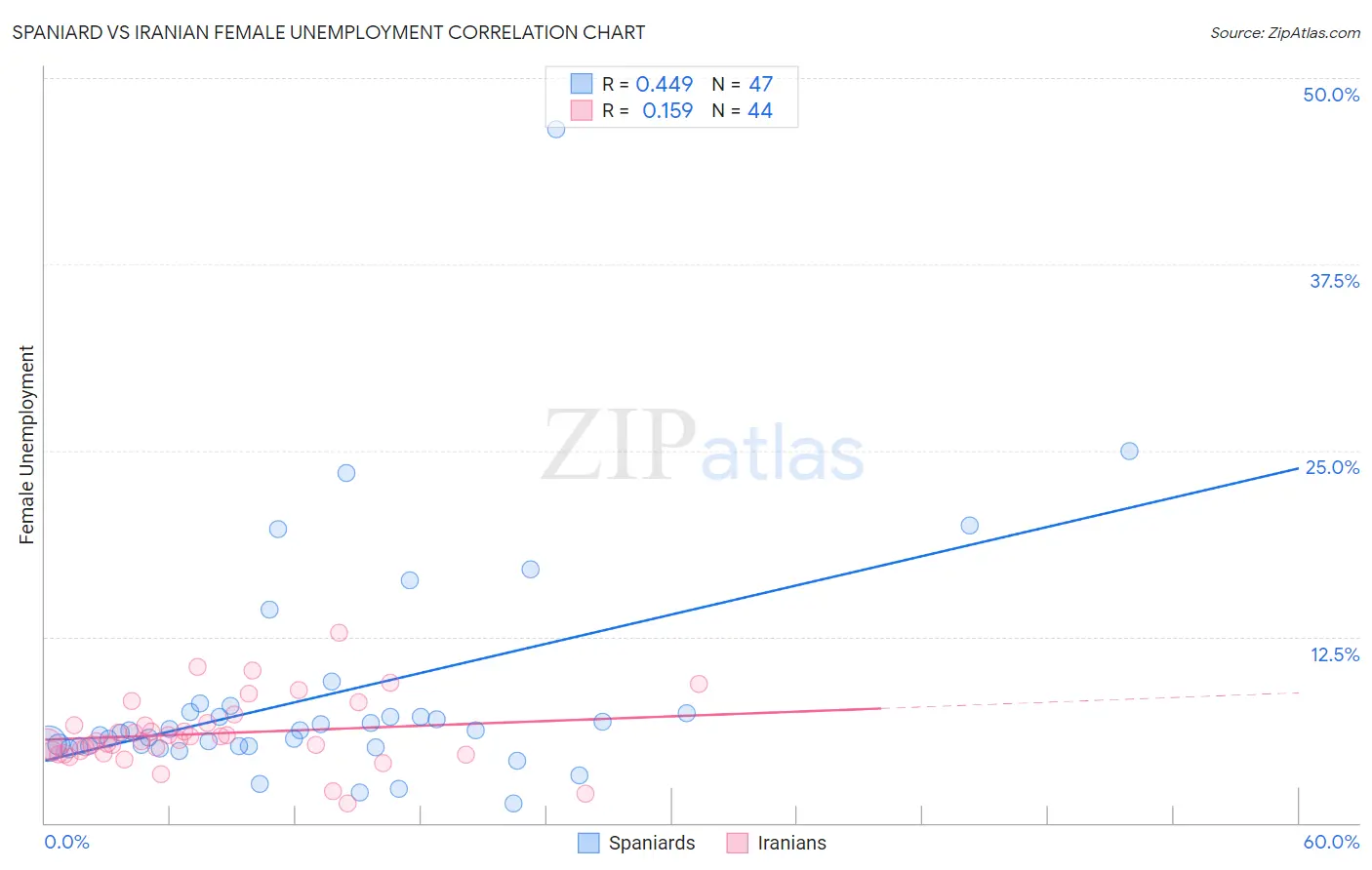 Spaniard vs Iranian Female Unemployment