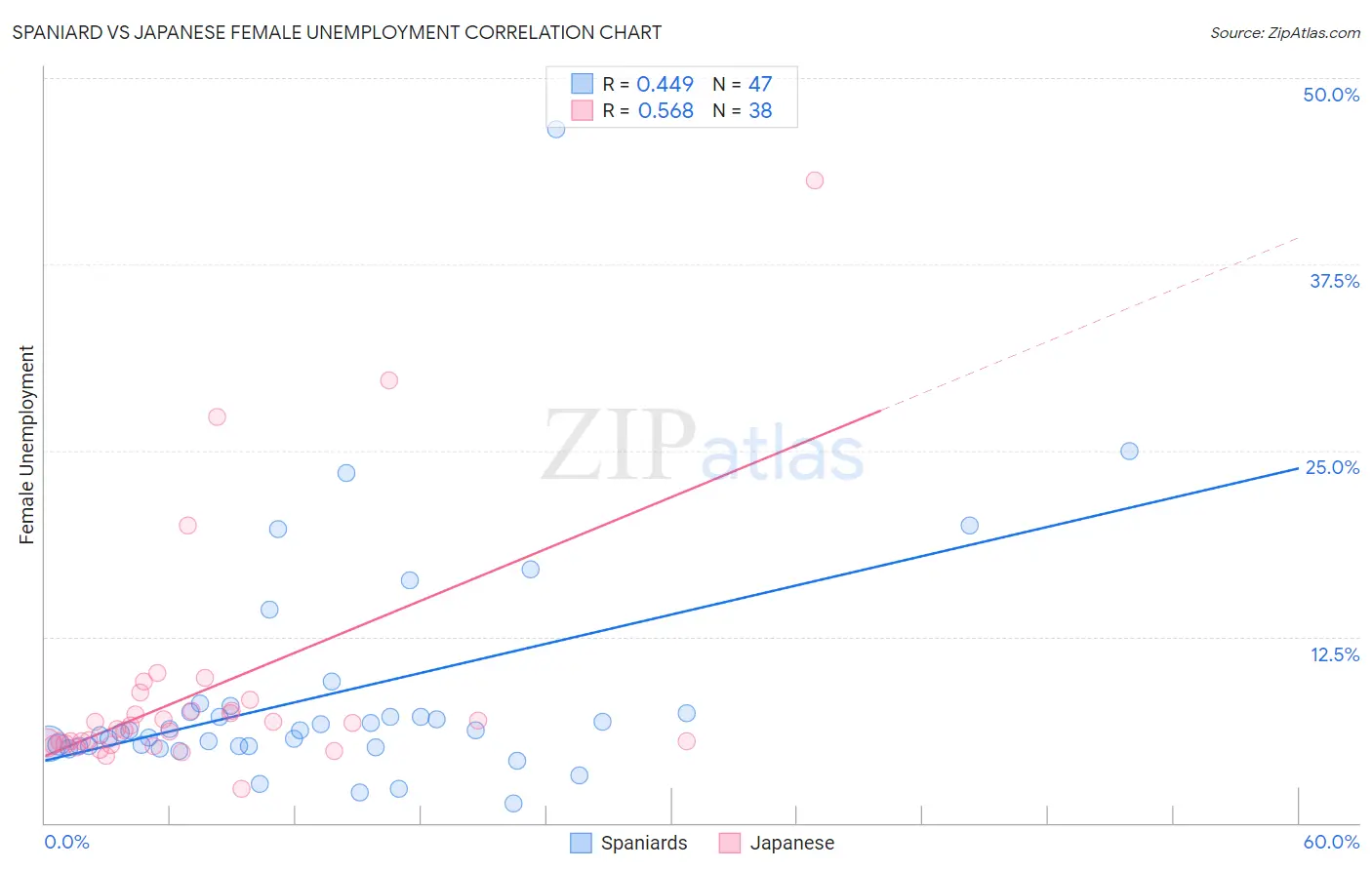 Spaniard vs Japanese Female Unemployment