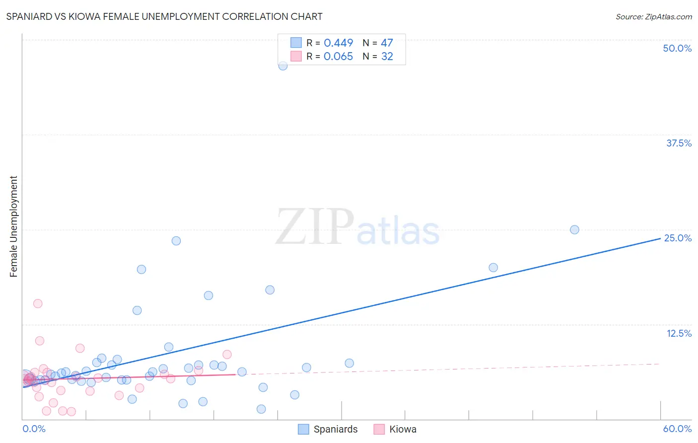 Spaniard vs Kiowa Female Unemployment