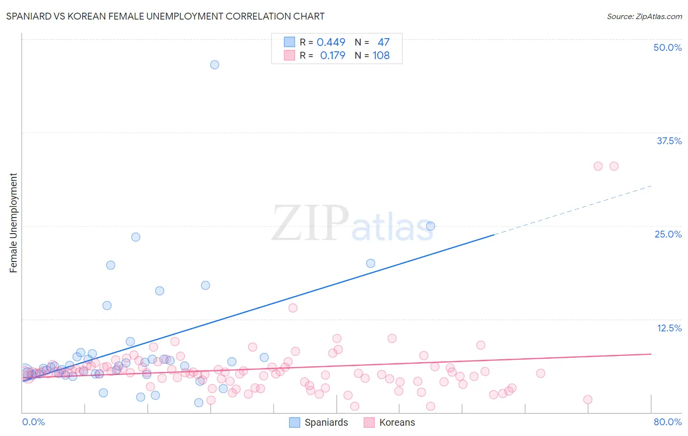 Spaniard vs Korean Female Unemployment