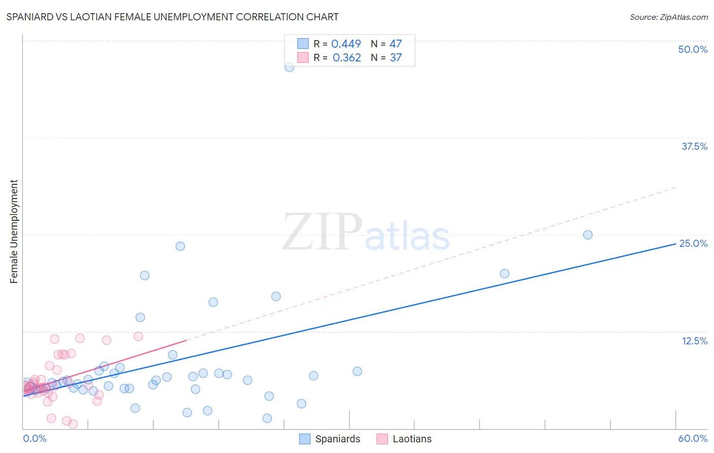 Spaniard vs Laotian Female Unemployment