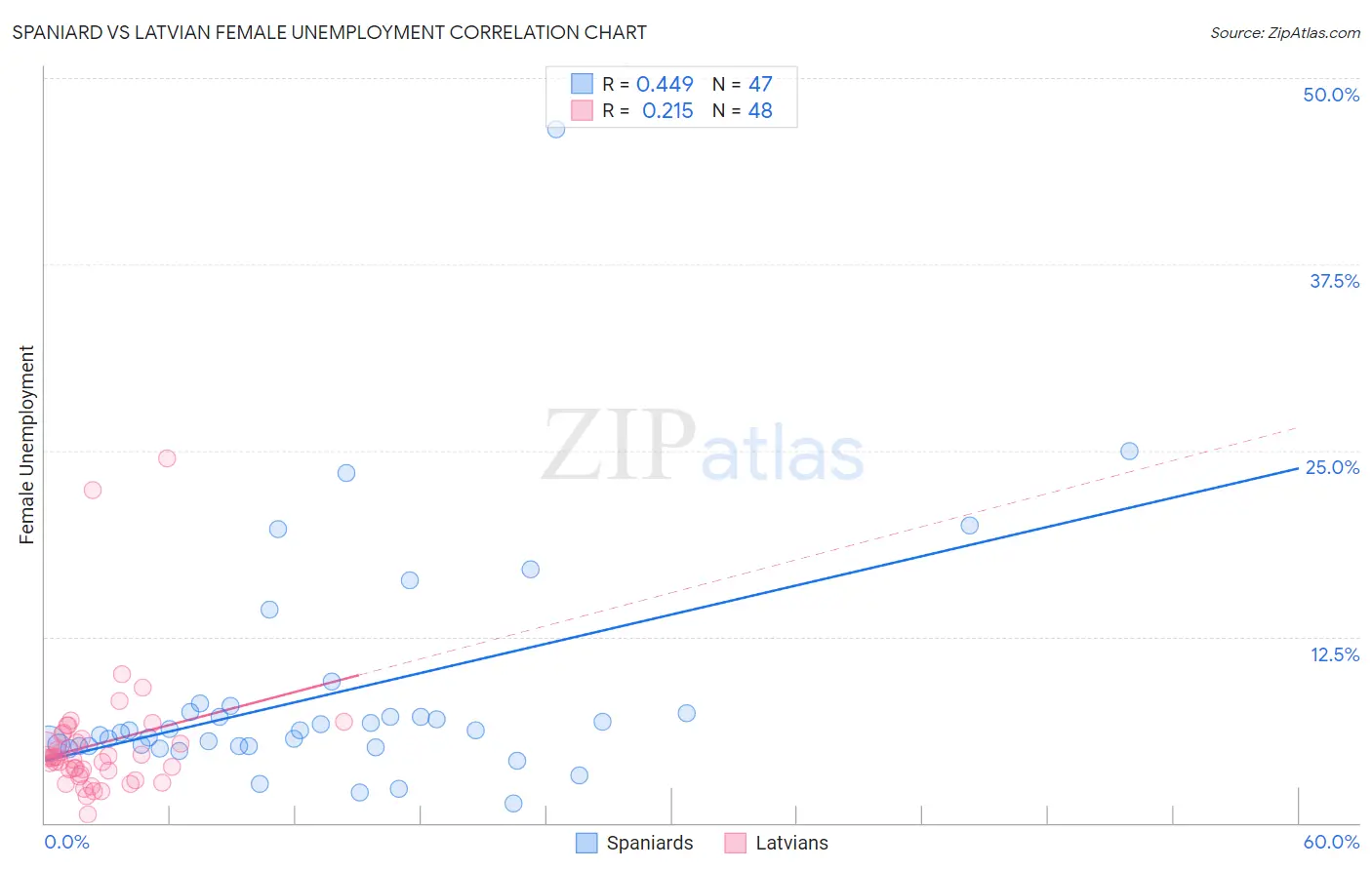 Spaniard vs Latvian Female Unemployment