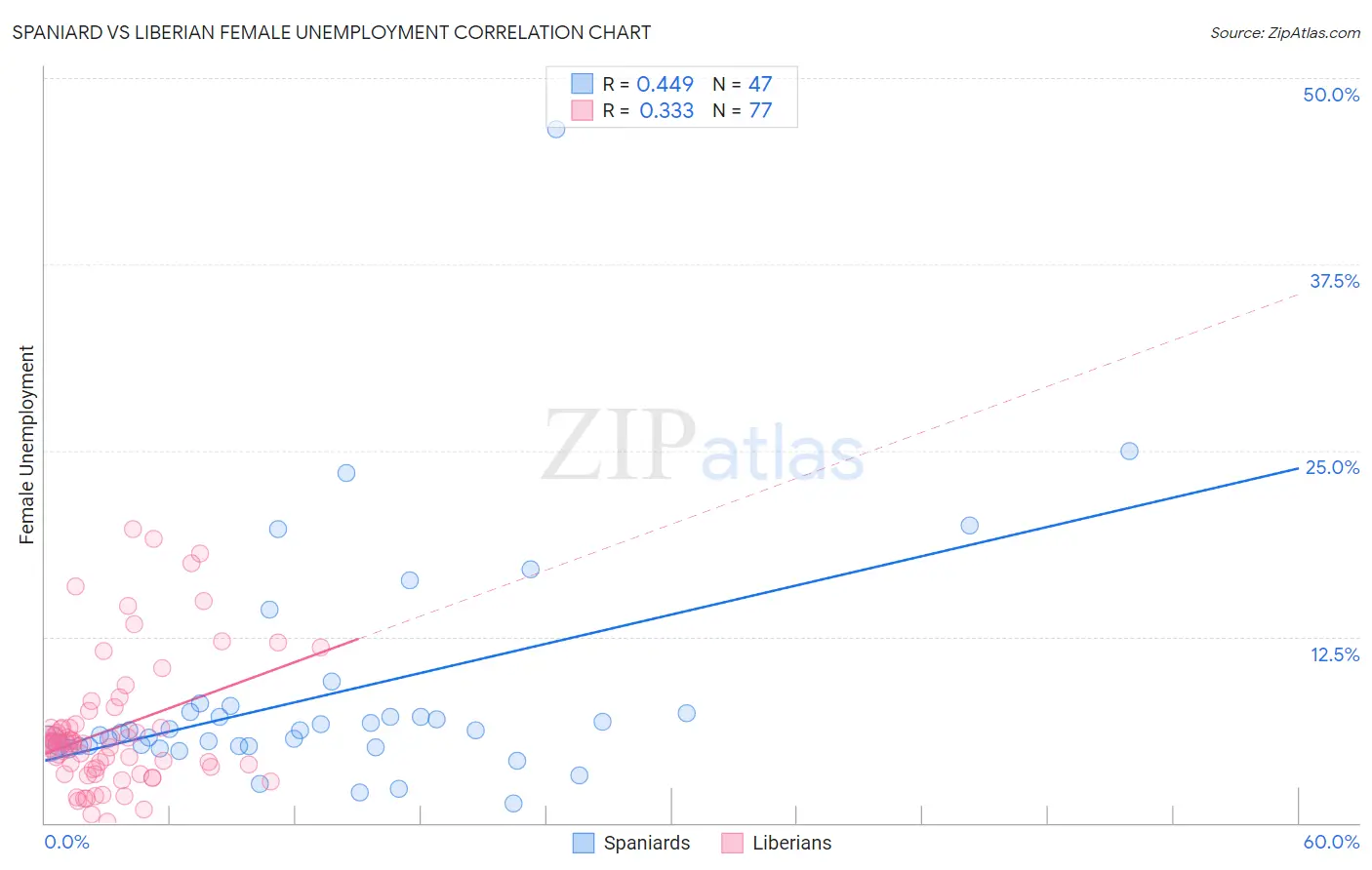 Spaniard vs Liberian Female Unemployment