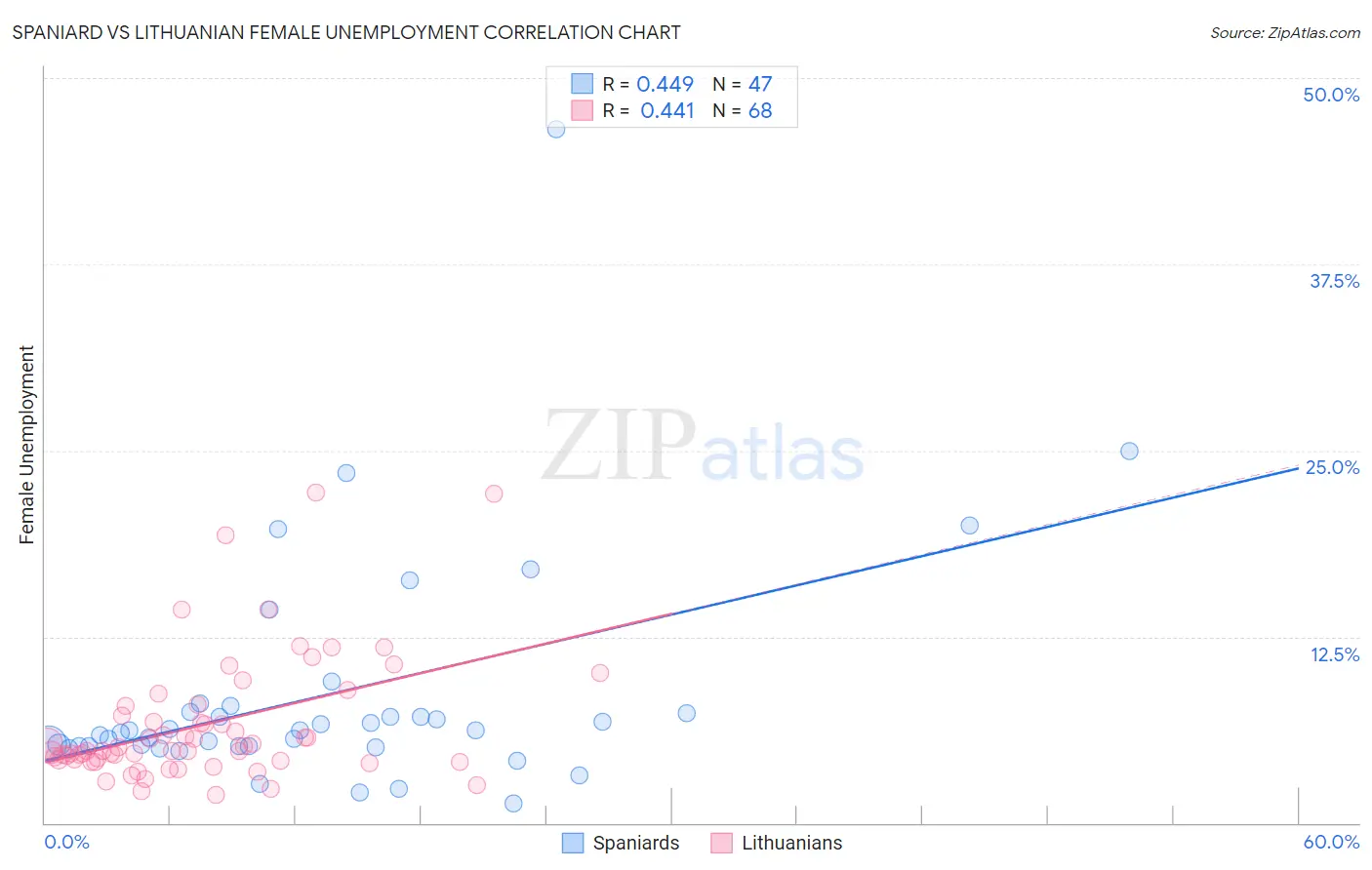 Spaniard vs Lithuanian Female Unemployment