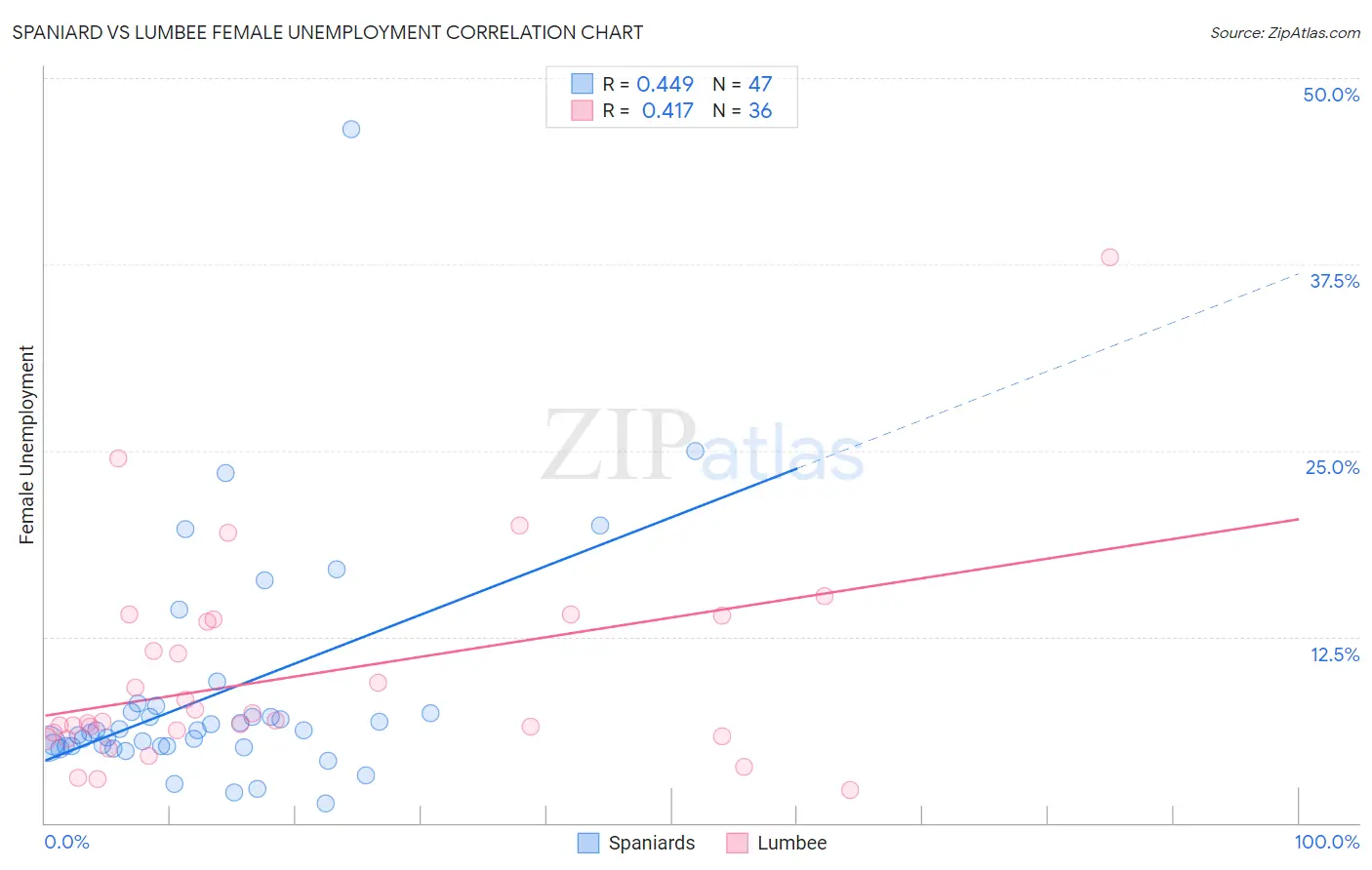 Spaniard vs Lumbee Female Unemployment