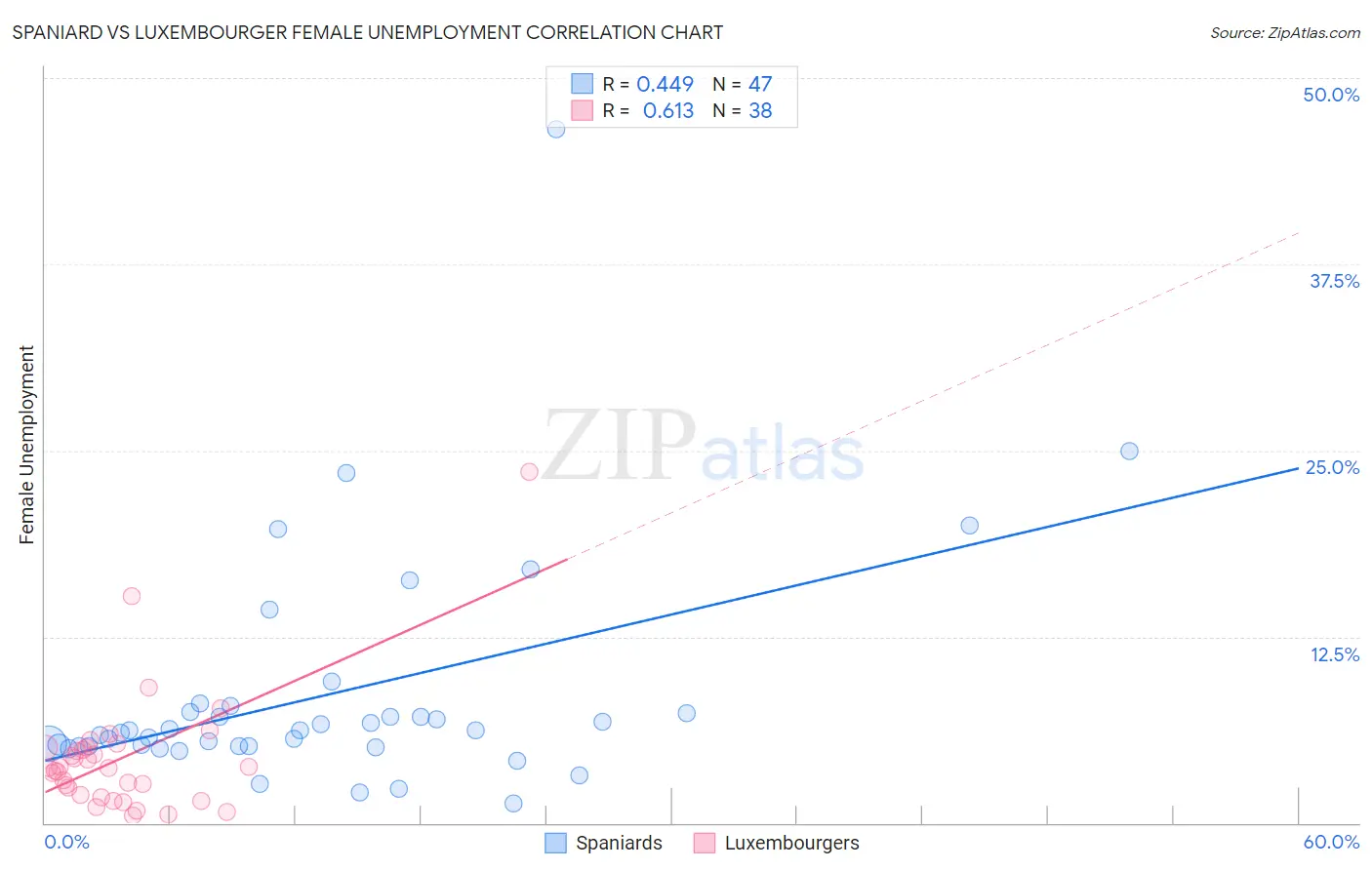 Spaniard vs Luxembourger Female Unemployment