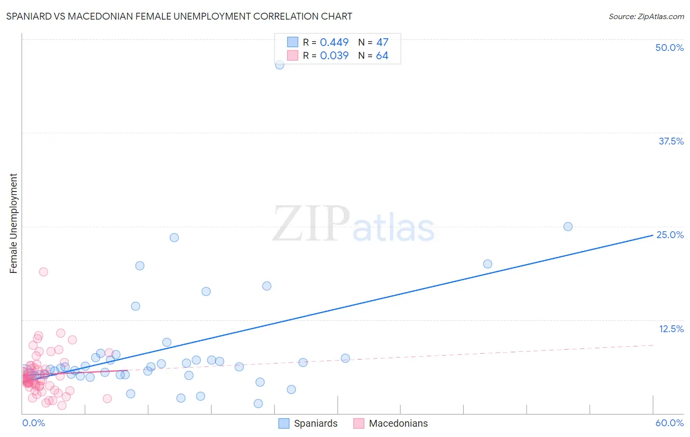 Spaniard vs Macedonian Female Unemployment