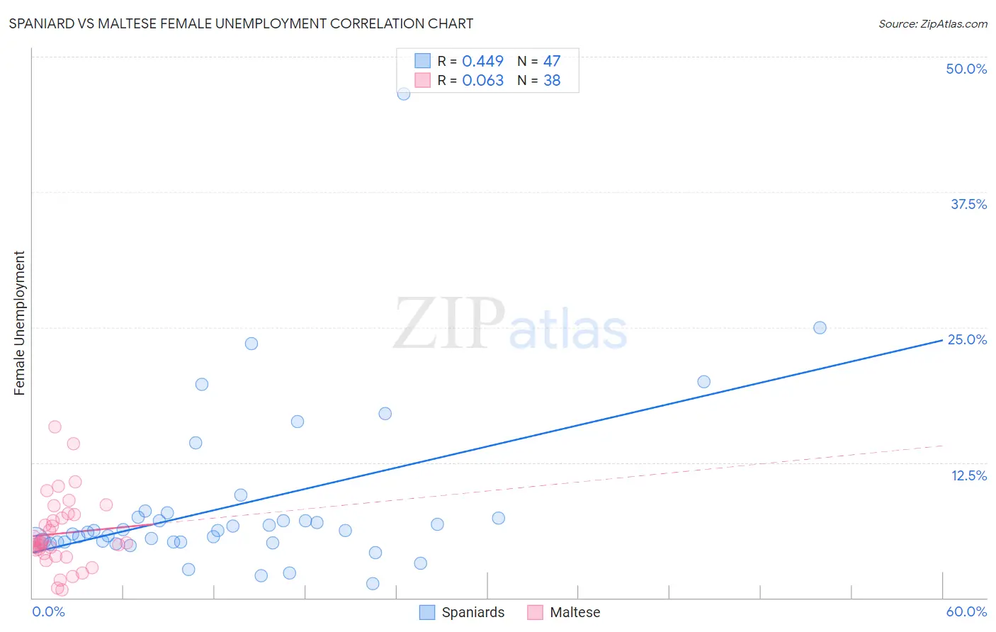 Spaniard vs Maltese Female Unemployment