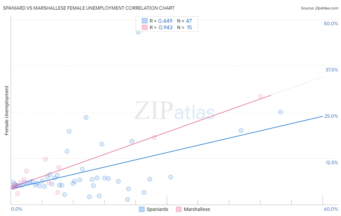 Spaniard vs Marshallese Female Unemployment