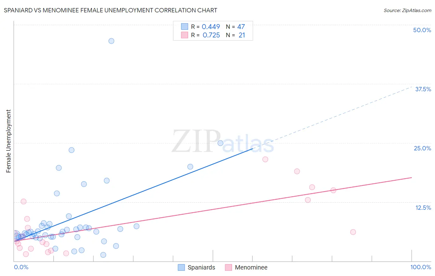 Spaniard vs Menominee Female Unemployment