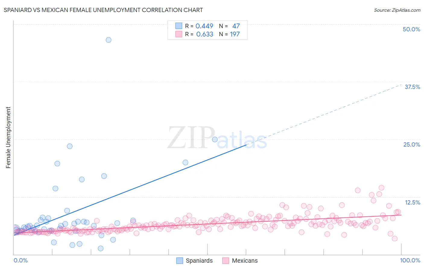 Spaniard vs Mexican Female Unemployment