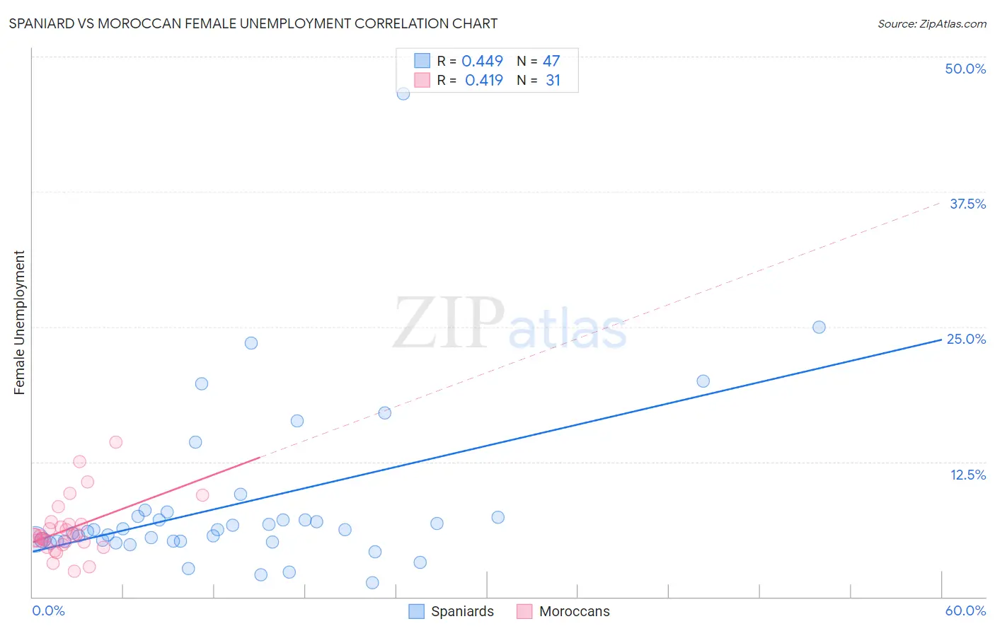 Spaniard vs Moroccan Female Unemployment