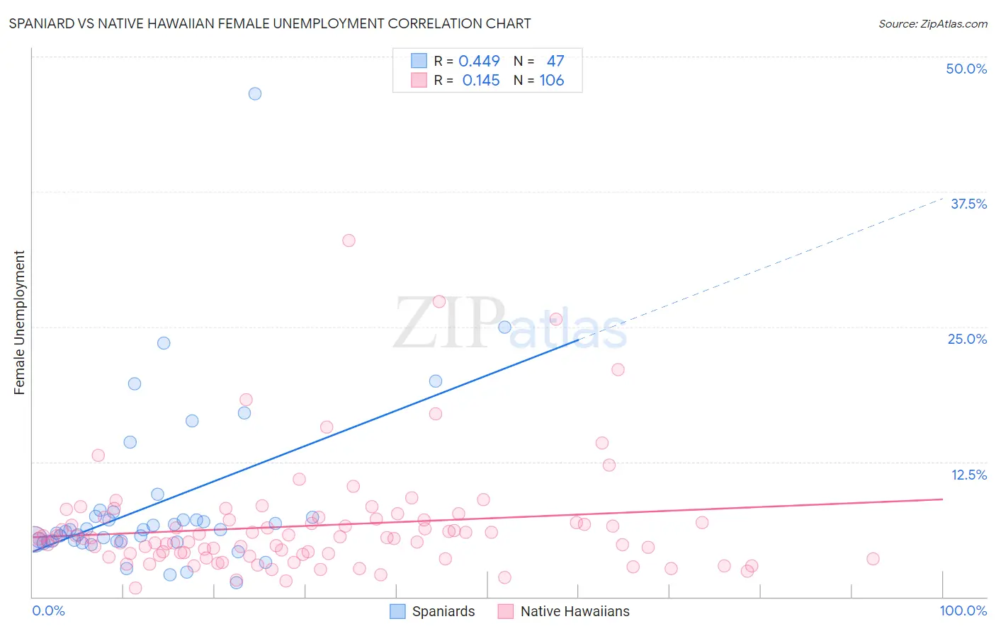 Spaniard vs Native Hawaiian Female Unemployment