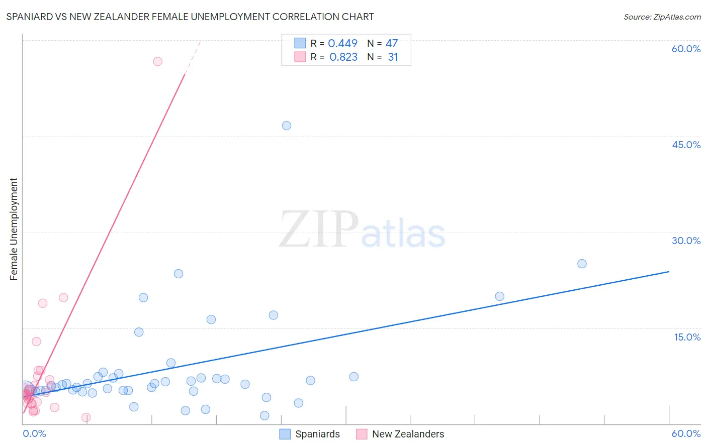 Spaniard vs New Zealander Female Unemployment