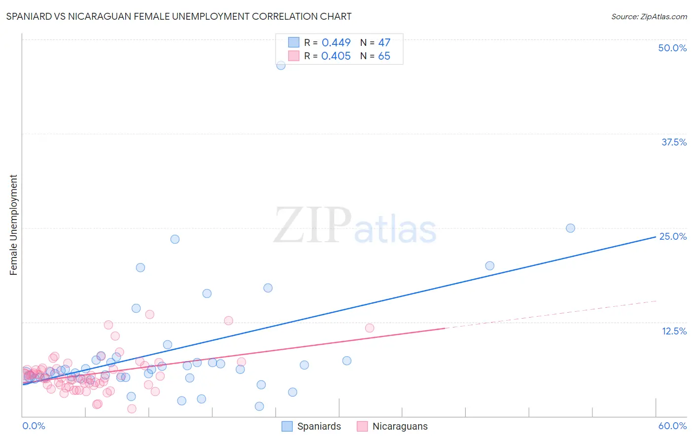 Spaniard vs Nicaraguan Female Unemployment