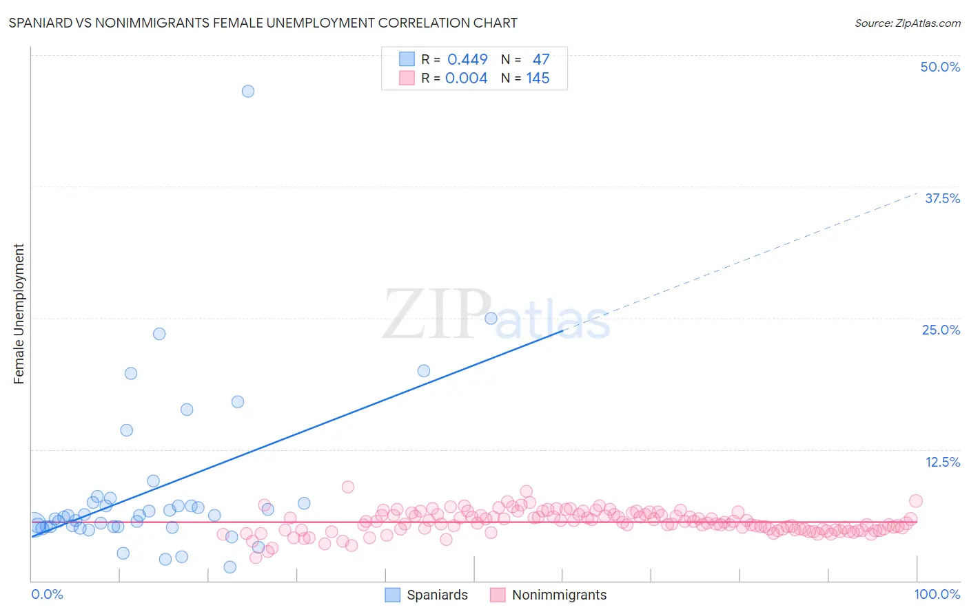 Spaniard vs Nonimmigrants Female Unemployment