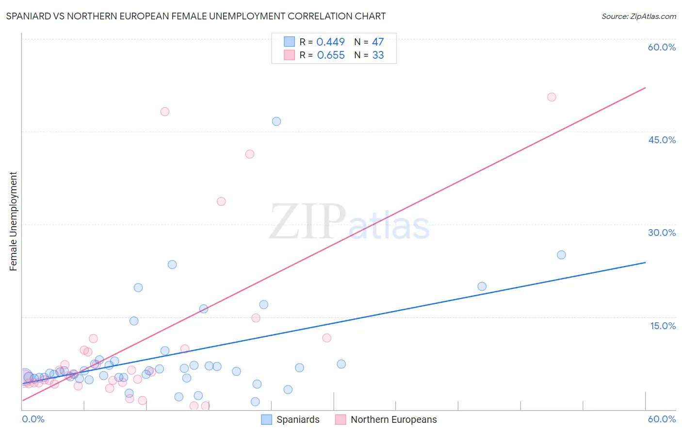Spaniard vs Northern European Female Unemployment