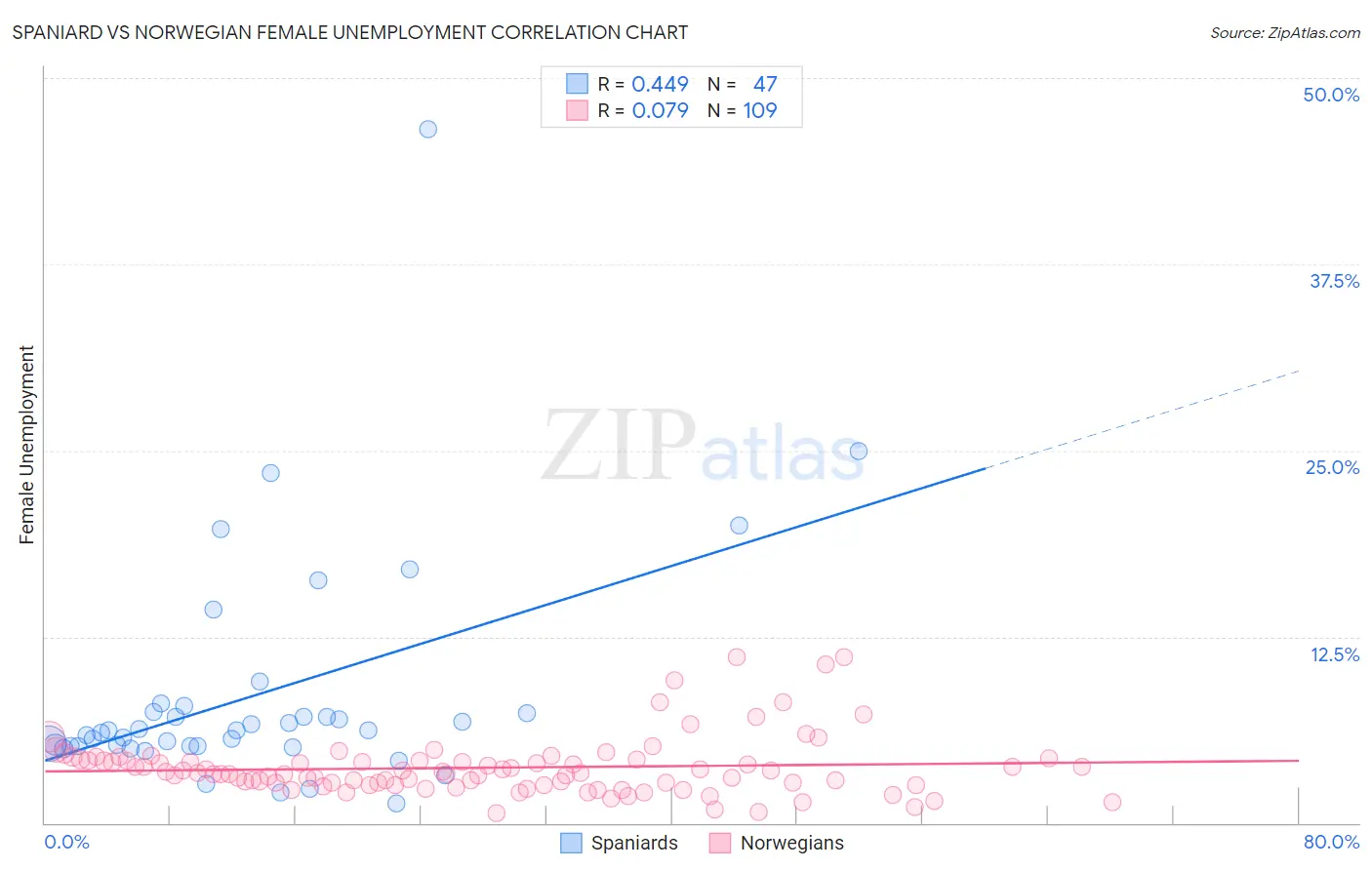 Spaniard vs Norwegian Female Unemployment