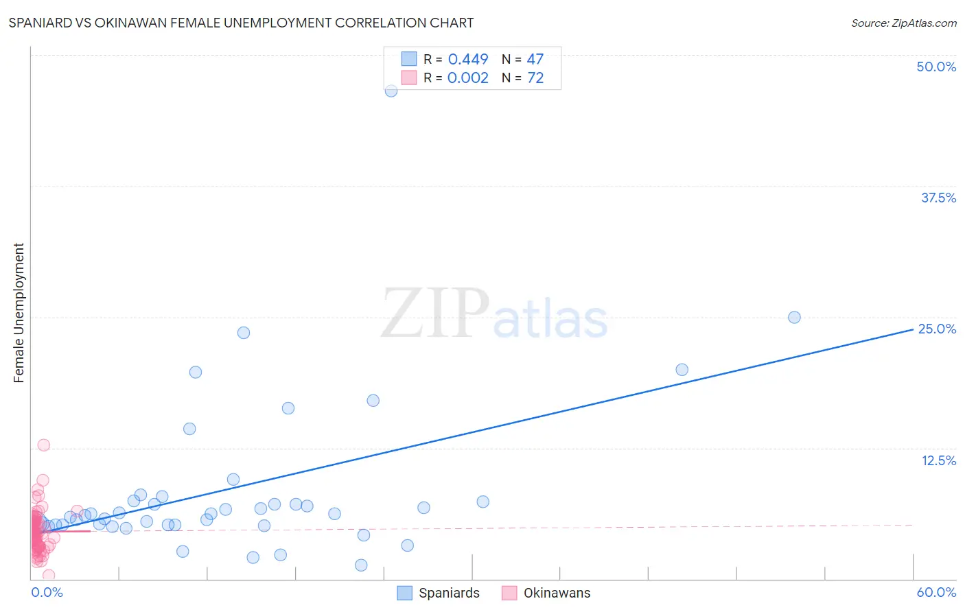 Spaniard vs Okinawan Female Unemployment