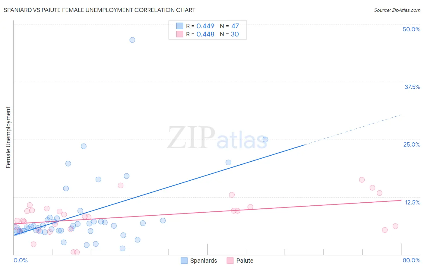 Spaniard vs Paiute Female Unemployment