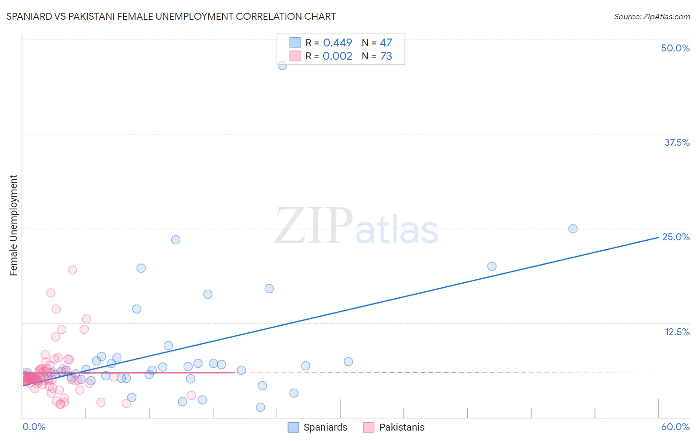 Spaniard vs Pakistani Female Unemployment
