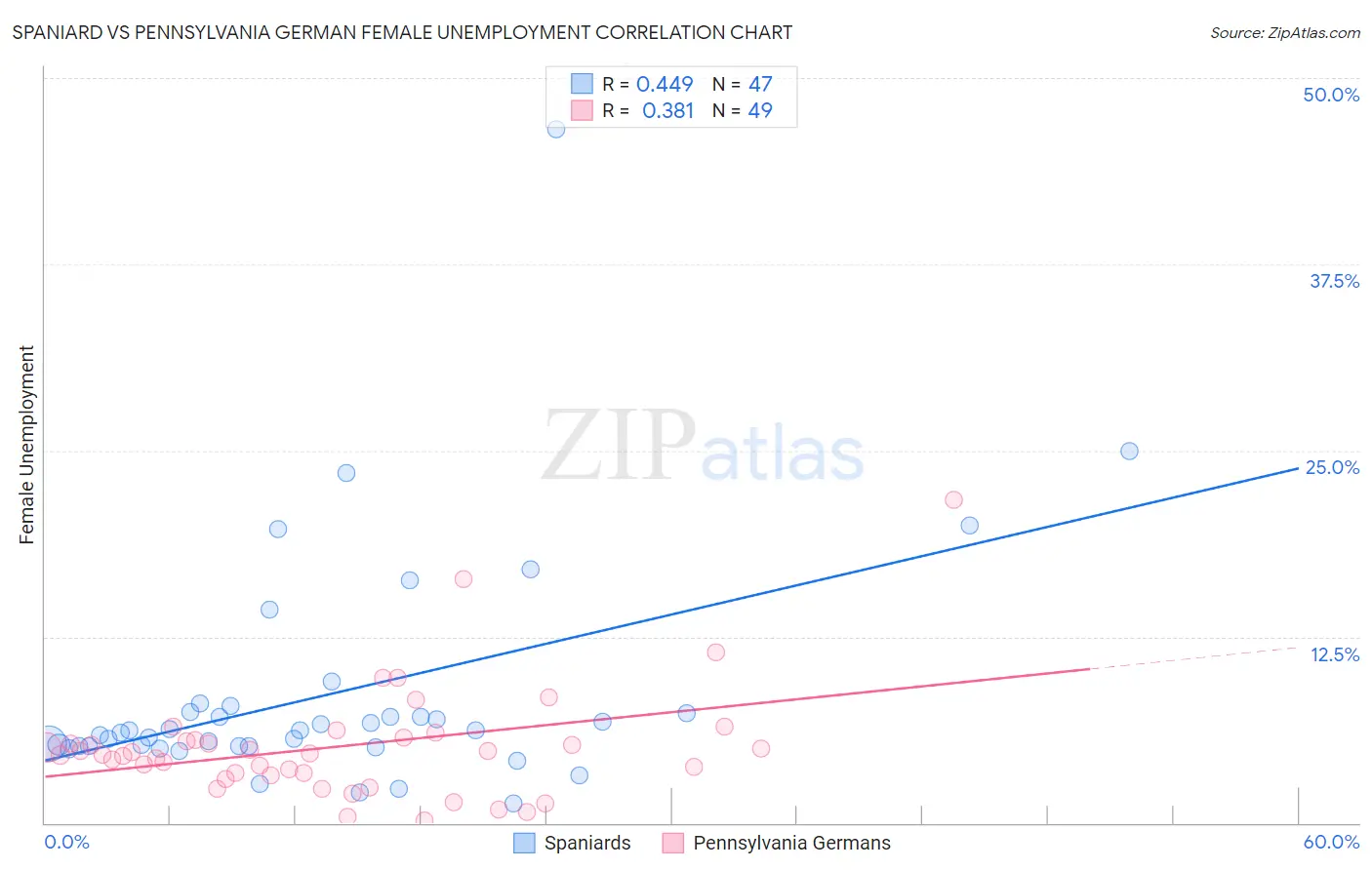 Spaniard vs Pennsylvania German Female Unemployment