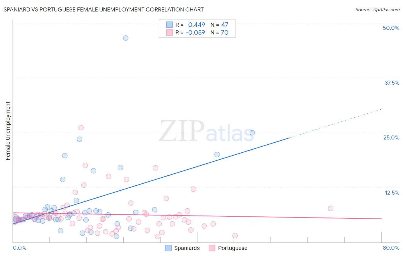 Spaniard vs Portuguese Female Unemployment