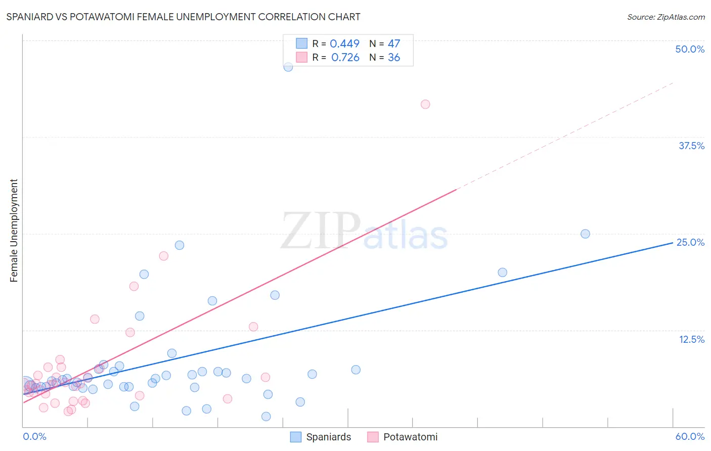 Spaniard vs Potawatomi Female Unemployment