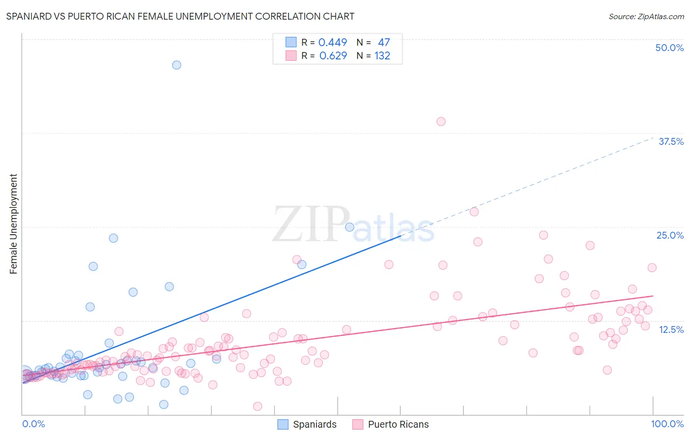 Spaniard vs Puerto Rican Female Unemployment