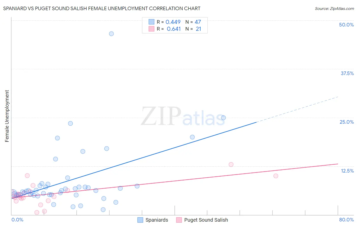 Spaniard vs Puget Sound Salish Female Unemployment