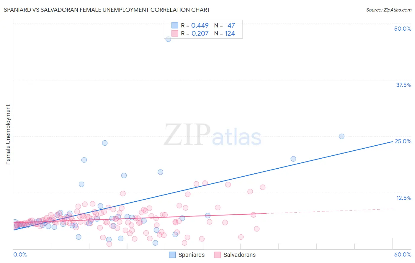 Spaniard vs Salvadoran Female Unemployment