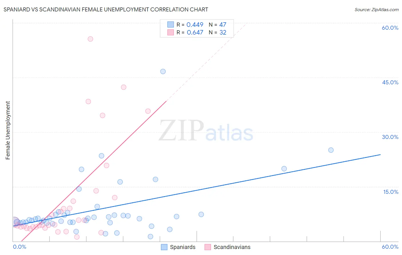 Spaniard vs Scandinavian Female Unemployment