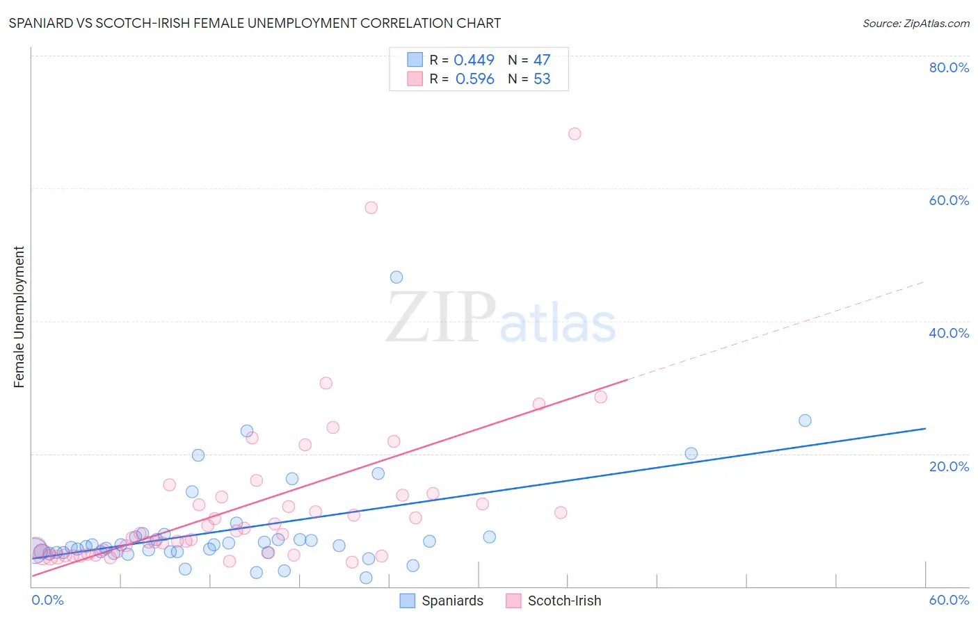 Spaniard vs Scotch-Irish Female Unemployment