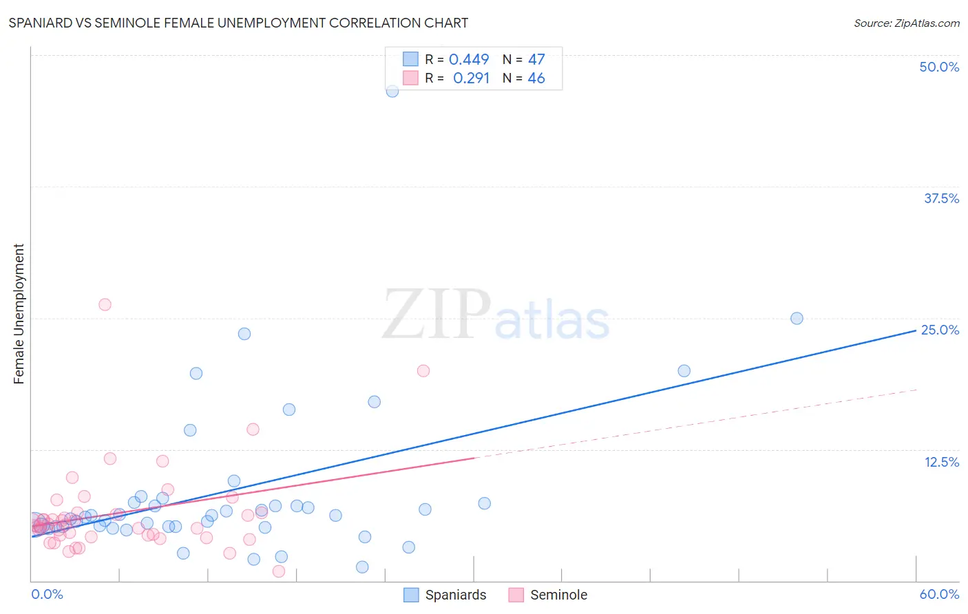 Spaniard vs Seminole Female Unemployment